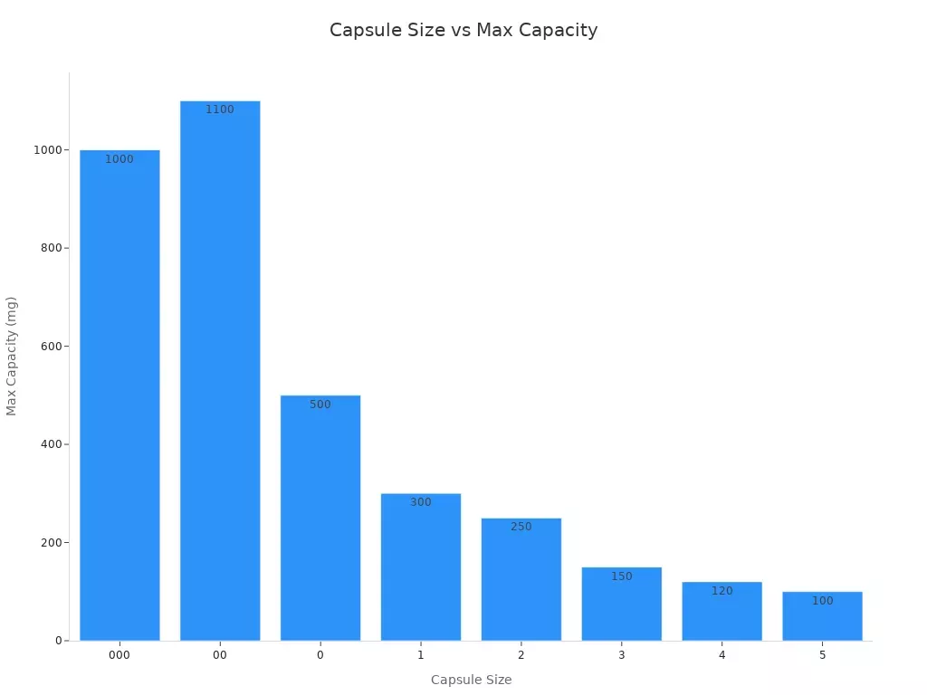 Gr&aacute;fico de barras que muestra los tama&ntilde;os de las c&aacute;psulas y sus capacidades m&aacute;ximas en mg.