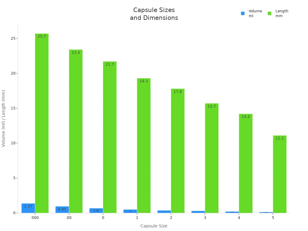 Gr&aacute;fico de barras que compara los tama&ntilde;os de las c&aacute;psulas por volumen y longitud